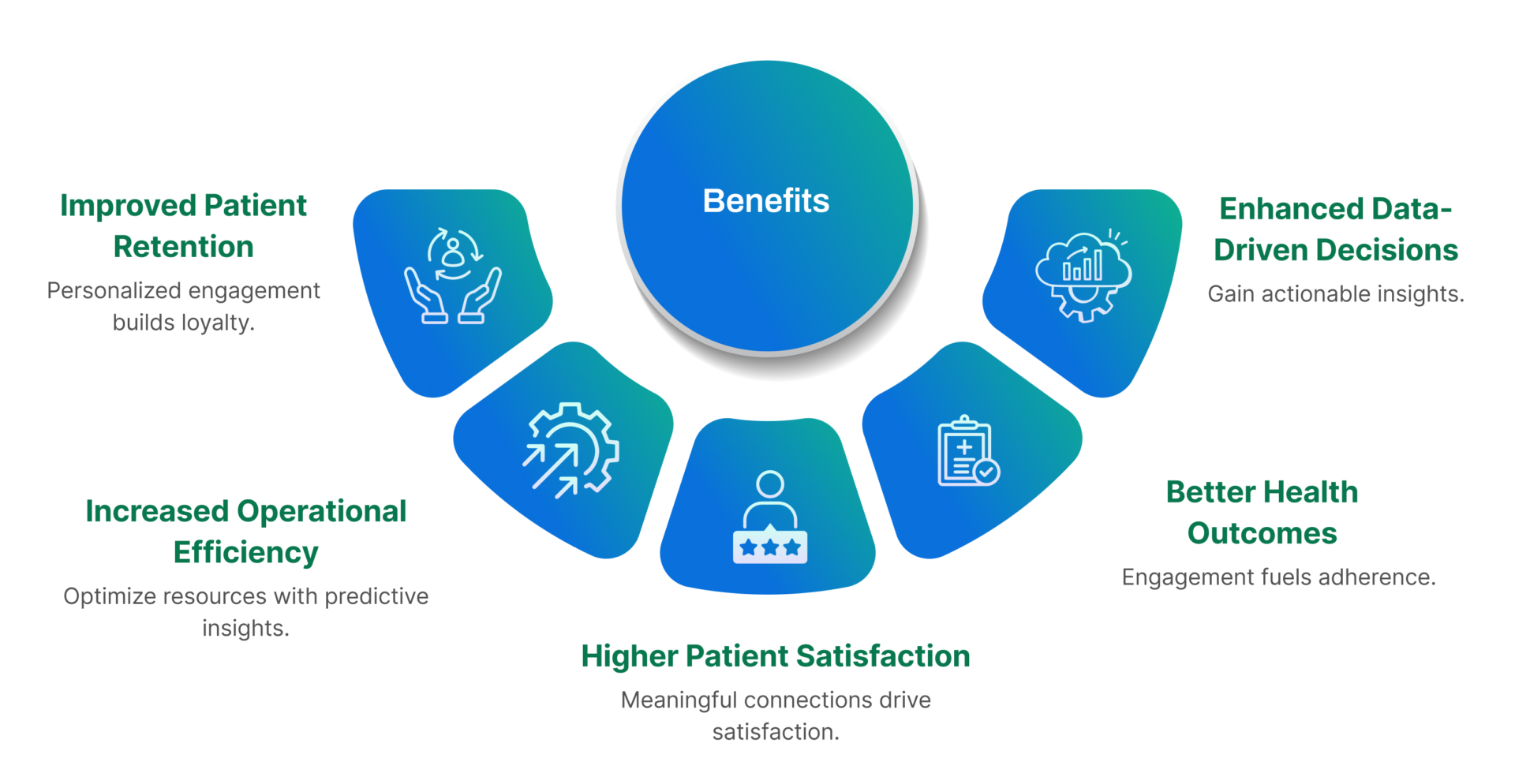 Patient Engagement Experience 5 Infographic showing key benefits of AI-powered patient engagement: improved retention, operational efficiency, satisfaction, health outcomes, and data-driven decisions.
