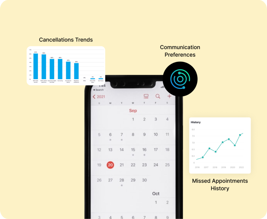 Patient Engagement Experience 12 Mobile calendar with charts showing missed appointment history, cancellation trends, and patient communication preferences.