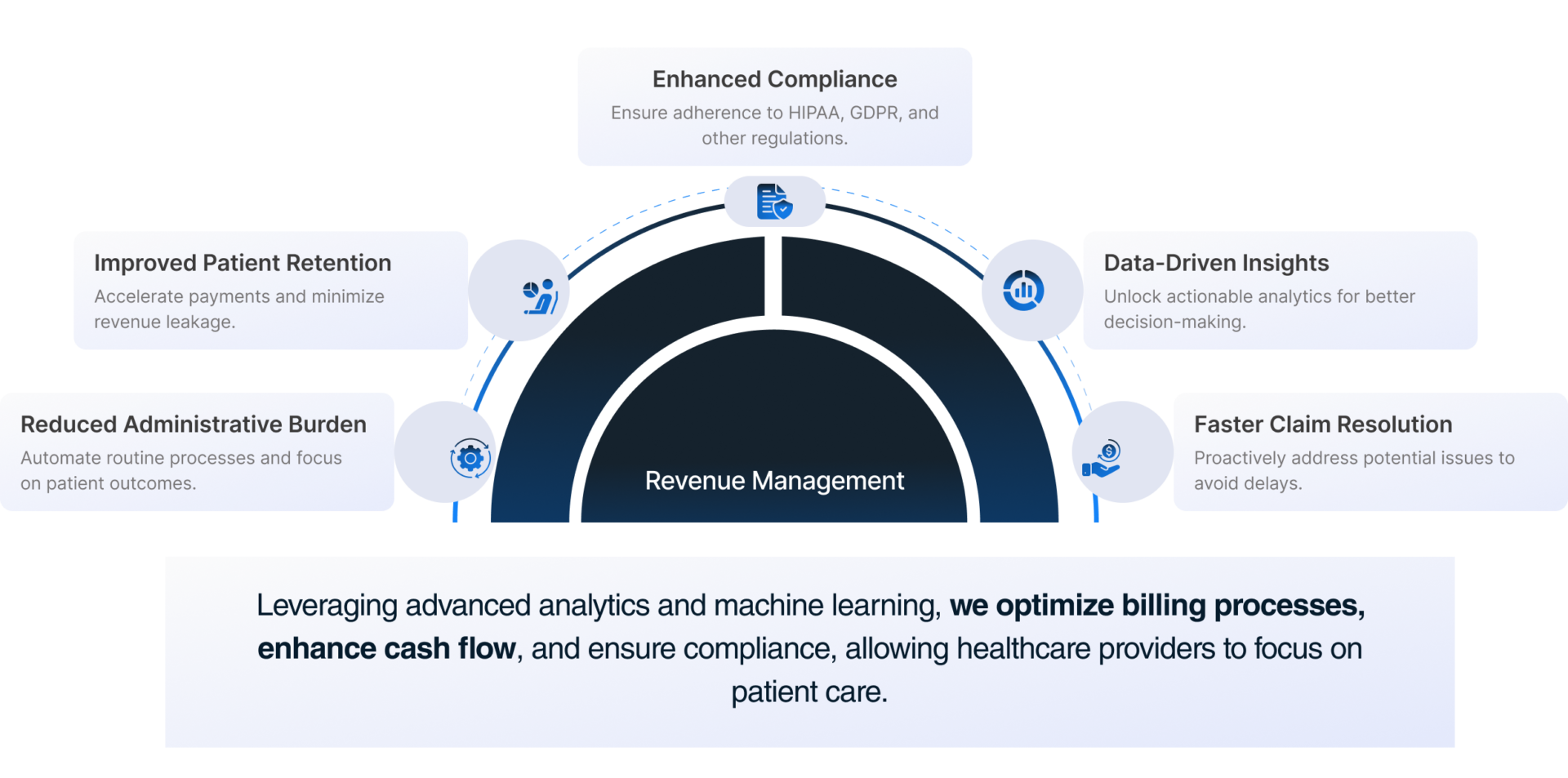 Revenue Cycle Management 2 Revenue management benefits in healthcare including improved patient retention, compliance, insights, and faster claims