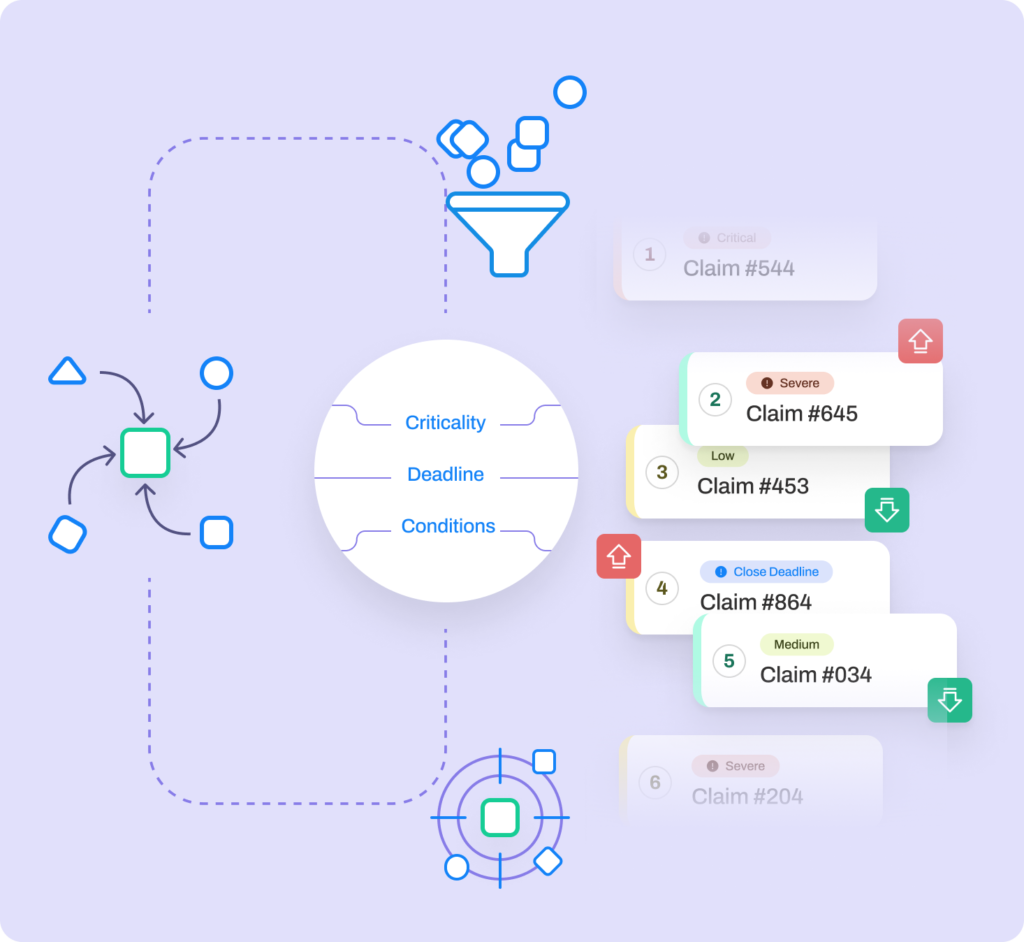 Claims Processing and Automation 11 Illustration of AI-based claims triage and prioritization system sorting claims by severity, deadline, and conditions.