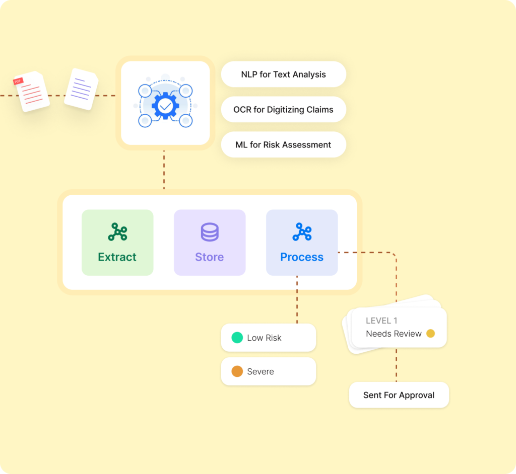 Claims Processing and Automation 12 Diagram of end-to-end claims workflow automation using NLP, OCR, and ML for extraction, processing, and risk assessment.