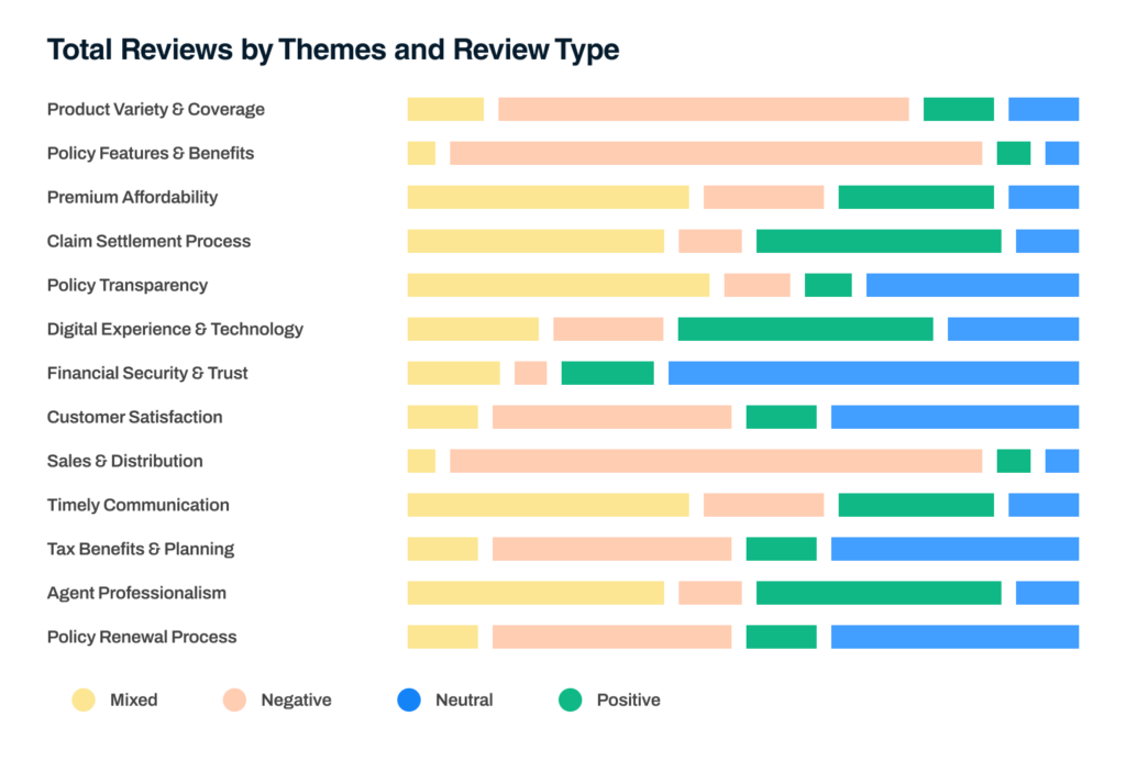 Customer Engagement & Experience for Payers 4 Bar chart showing total insurance reviews by theme and sentiment type, including positive, negative, neutral, and mixed feedback.