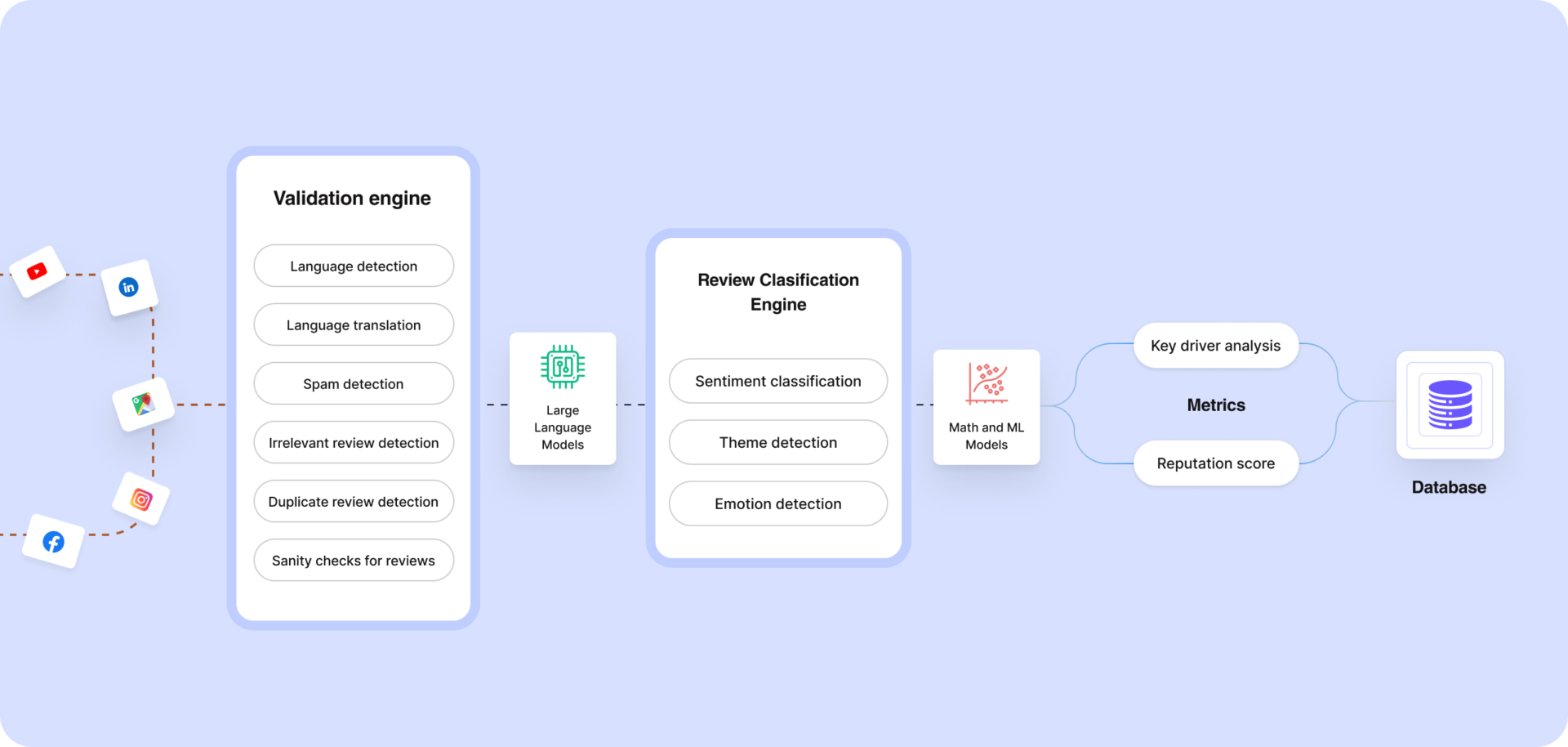 Customer Engagement & Experience for Payers 3 AI-powered customer experience platform flow diagram showing review validation, sentiment analysis, and reputation score generation.