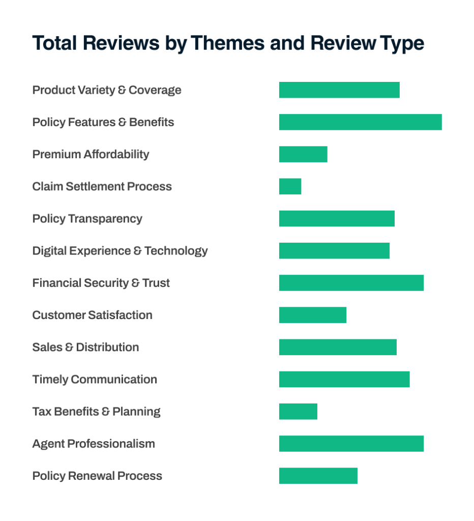 Customer Engagement & Experience for Payers 5 Bar graph displaying positive insurance customer reviews across various themes like affordability, trust, and digital experience.