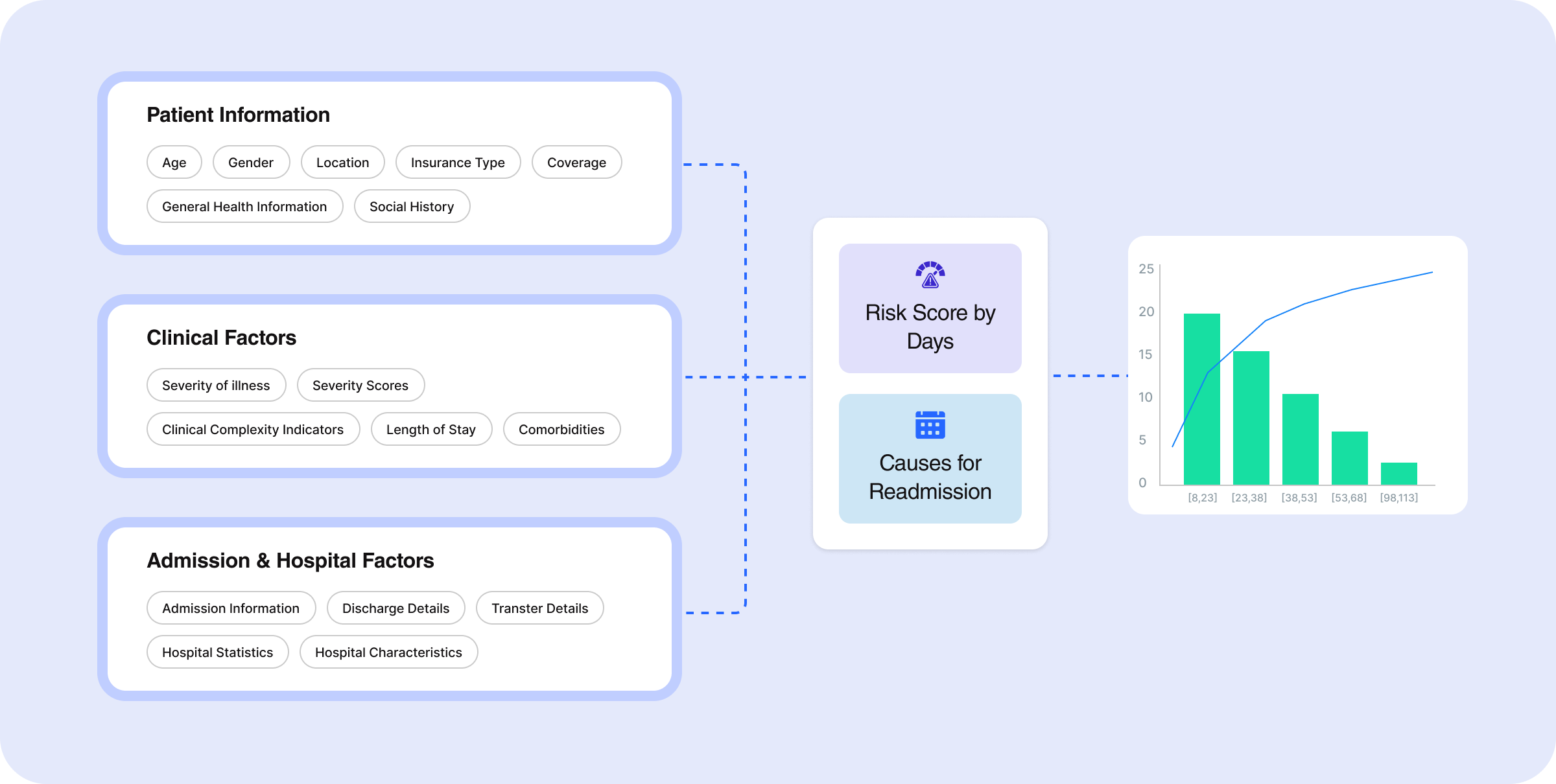 Clinical Intelligence & Decision Support 9 AI model analyzing patient, clinical, and hospital data to predict readmission risk and identify key contributing factors