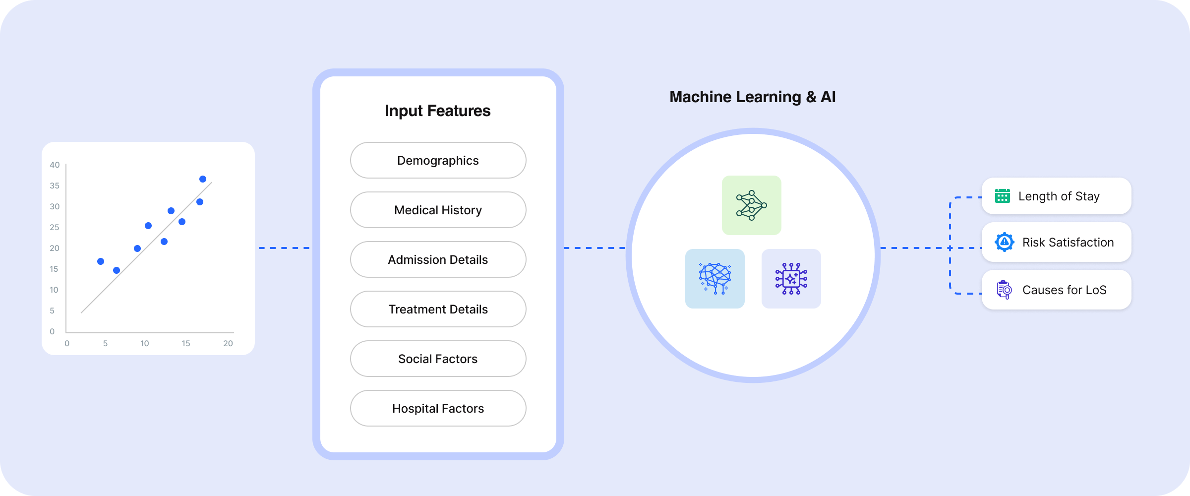 Clinical Intelligence & Decision Support 7 AI model using patient data inputs to predict length of stay, risk stratification, and causes for extended hospitalization