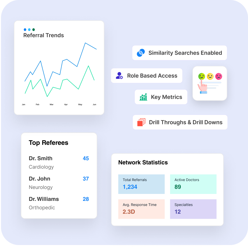 Patient Retention & Referral Management 9 Dashboard showing referral trends, top referees, and network statistics with filters, insights, and drill-down capabilities.
