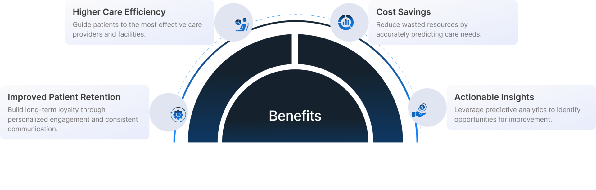 Patient Retention & Referral Management 2 Infographic showing benefits of patient retention and referral management: efficiency, retention, cost savings, and insights.