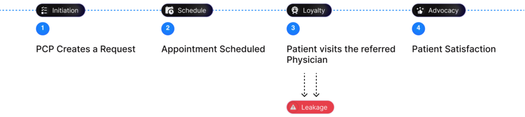 Patient Retention & Referral Management 4 Patient Retention & Referral Management 1