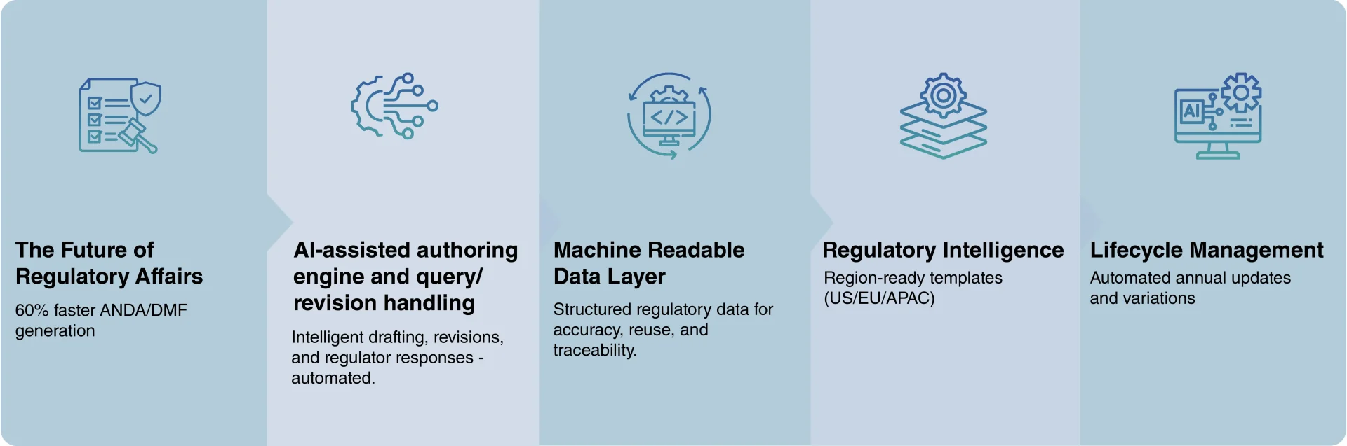 Built for the Future of Regulatory Affairs